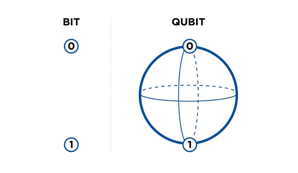 Os qubits são a unidade de informação utilizada na computação quântica
