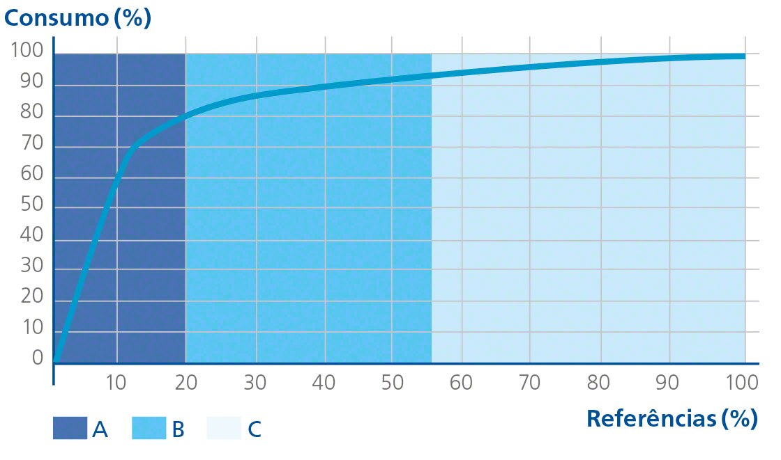 Representação gráfica da teoria do 80/20 ou Diagrama de Pareto, base da curva ABC Representação gráfica da teoria do 80/20 ou Diagrama de Pareto, base da curva ABC