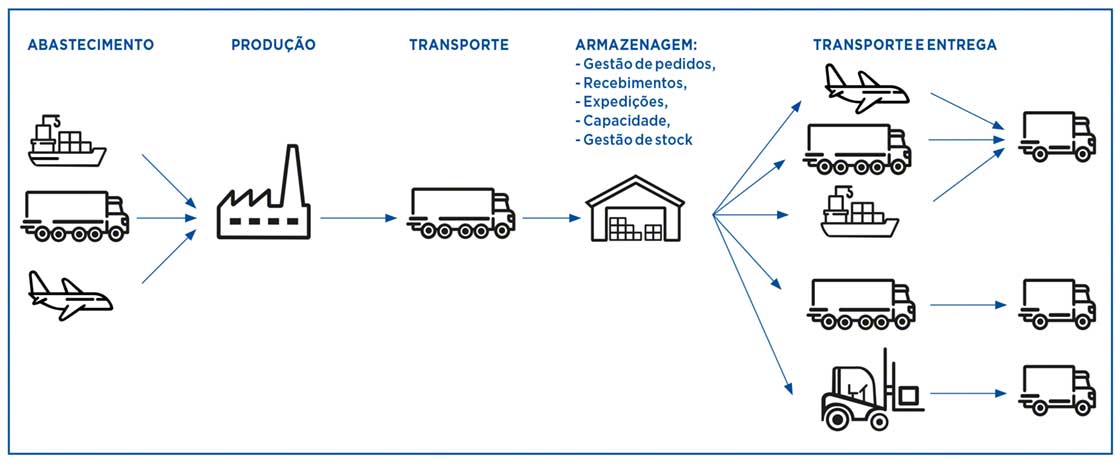 A supply chain é composta por uma grande variedade de processos mensuráveis com KPIs logísticos