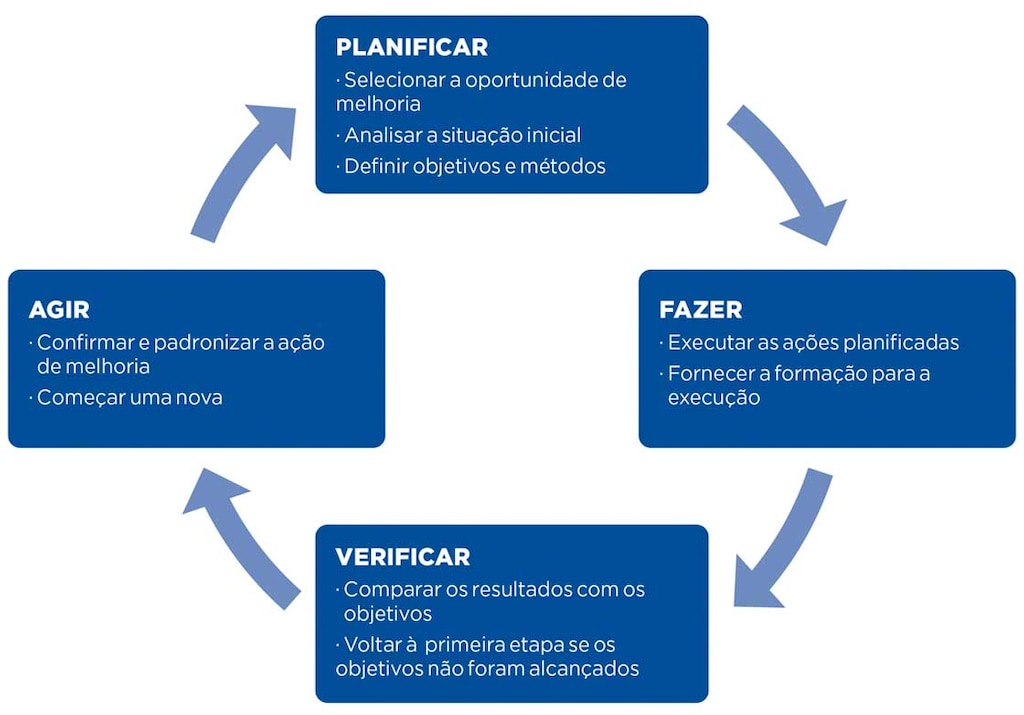 O diagrama representa o ciclo PDCA com as etapas de planificar, fazer, verificar e agir