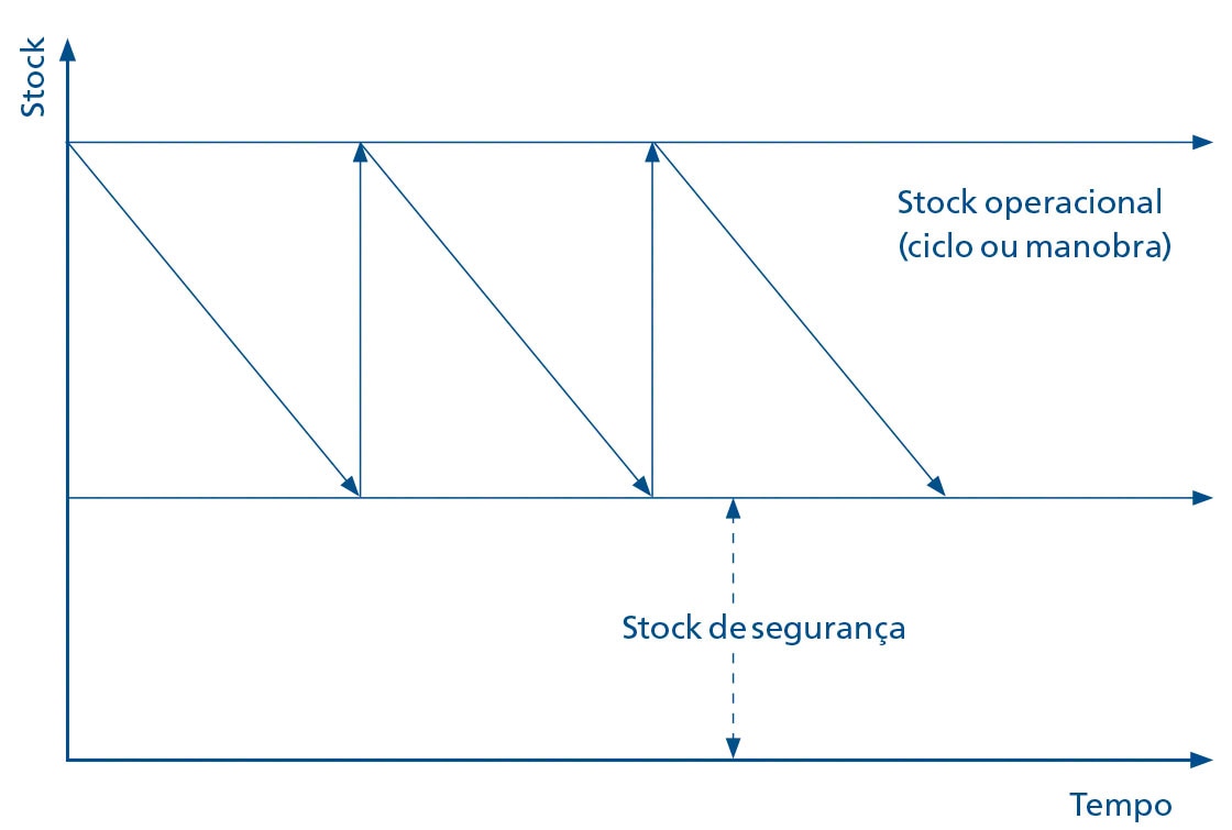 O diagrama de uma forma simplificada representa os diferentes níveis de stock, em especial o stock mínimo