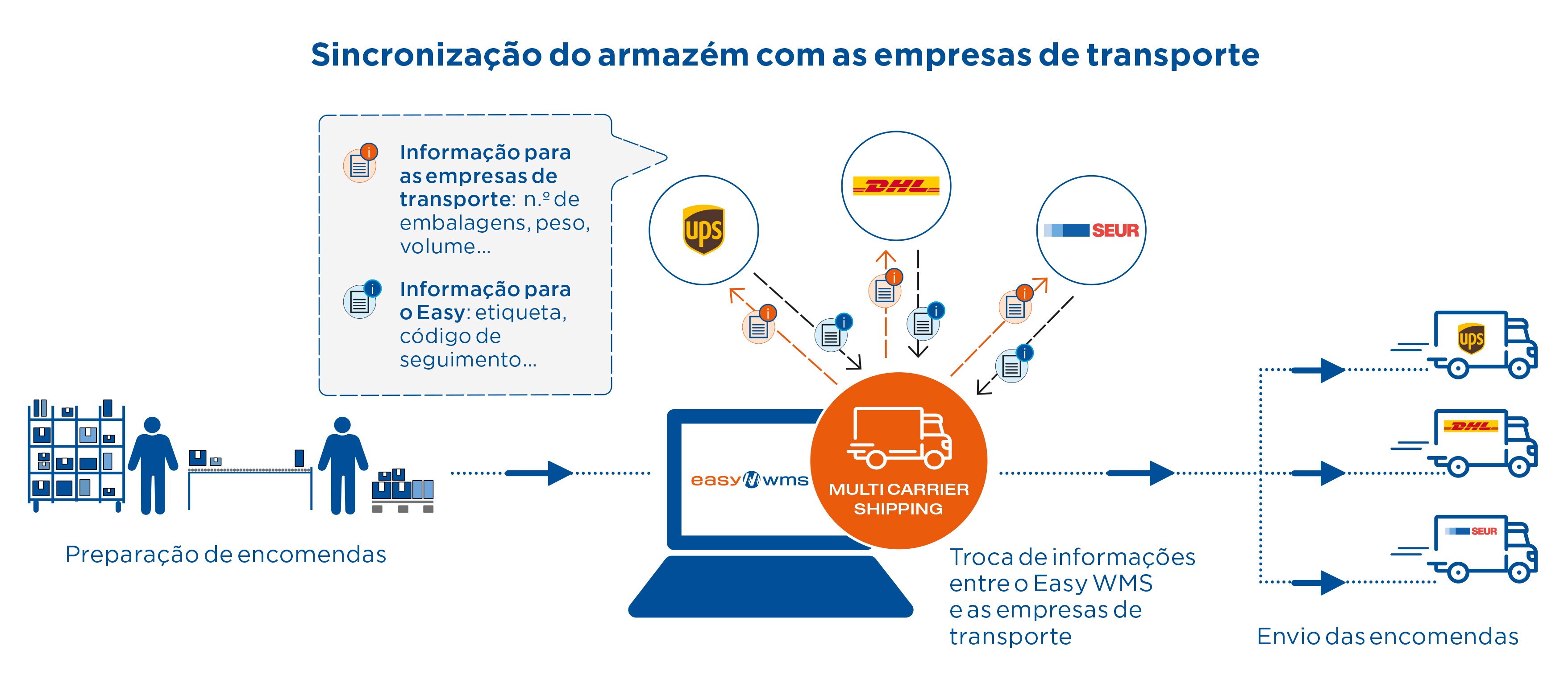 Sincronização do armazém com as empresas de transporte