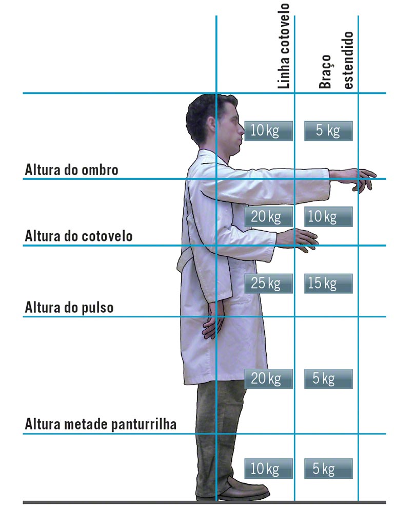 A ergonomia é um fator essencial a considerar na preparação de encomendas