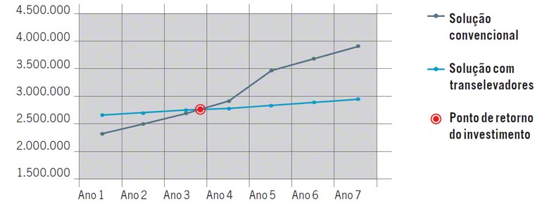 Representação gráfica do ROI numa instalação