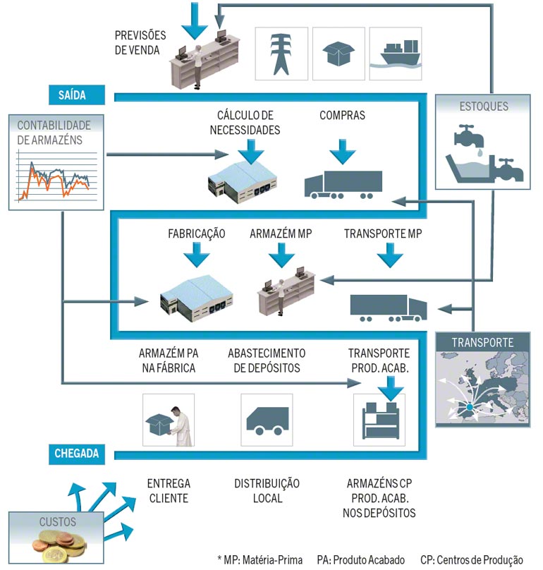 Esquema para determinar a localização de um armazém