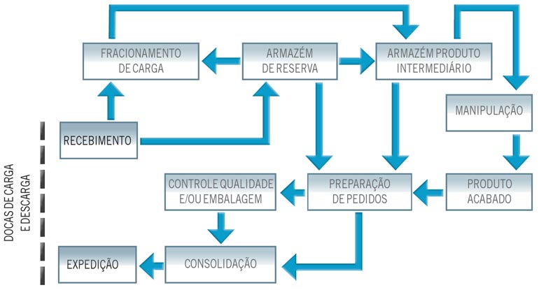 Diagrama de fluxo complexo de materiais no armazém
