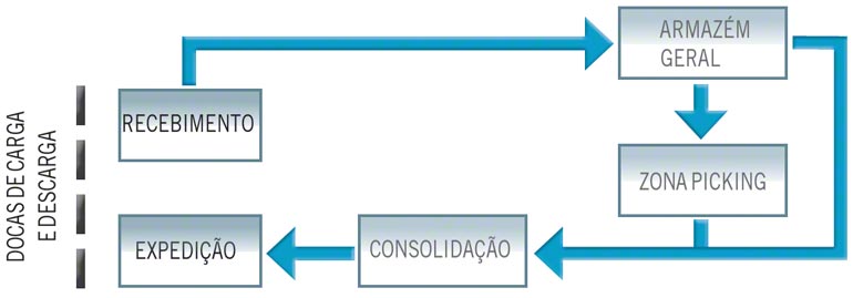 Fluxo médio de materiais num armazém