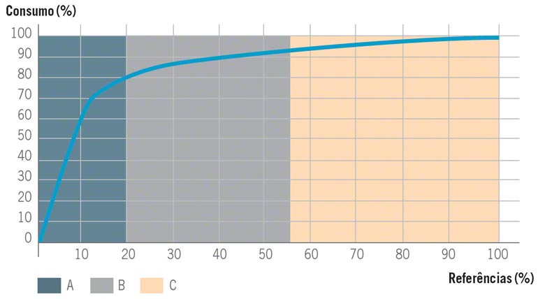 Representação gráfica do Diagrama de Pareto