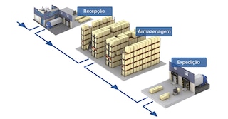 Como otimizar a sua logística