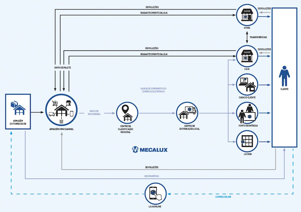 A logística omnichannel criou novas necessidades no armazém A logística omnichannel criou novas necessidades no armazém