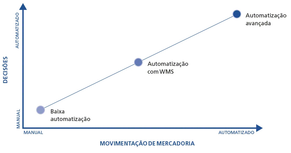 O gráfico mostra os níveis que definem a automatização de armazéns