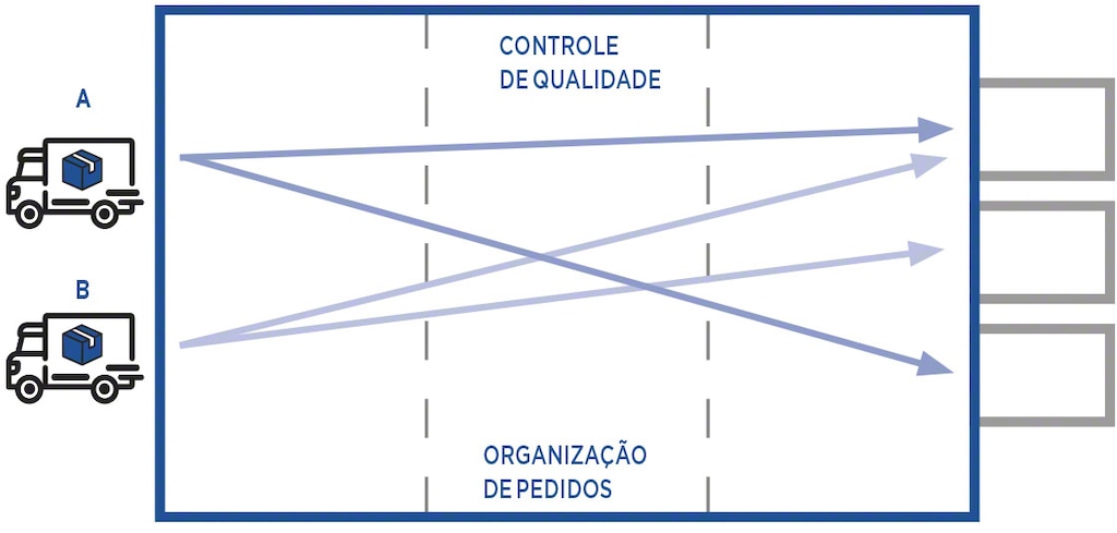 O <em>cross docking</em> consolidado implica preparar novas unidades de carga que satisfaçam a demanda do cliente final O <em>cross docking</em> consolidado implica preparar novas unidades de carga que satisfaçam a demanda do cliente final