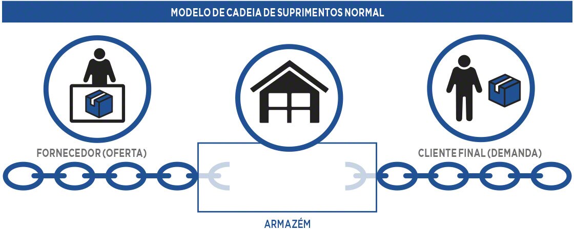 Modelo de cadeia de fornecimento tradicional