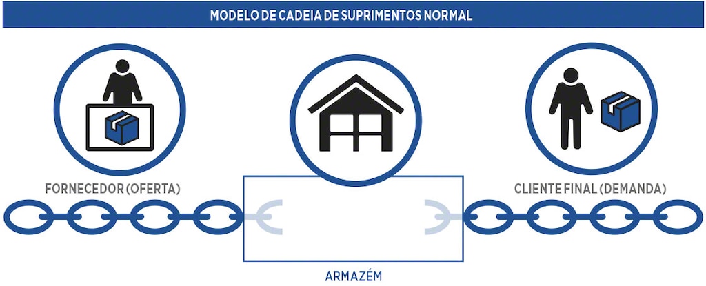 Modelo de cadeia de fornecimento tradicional Modelo de cadeia de fornecimento tradicional