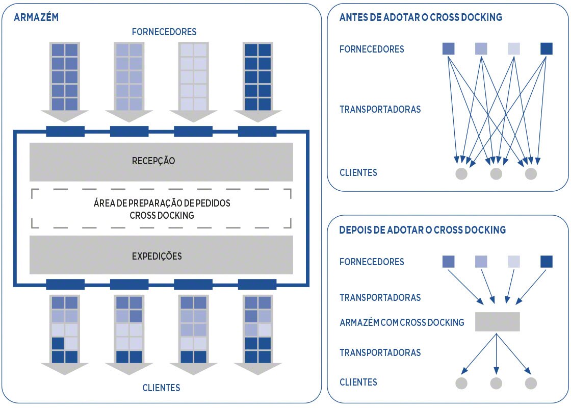 A cadeia de fornecimento antes e depois de funcionar com <em>cross docking</em>