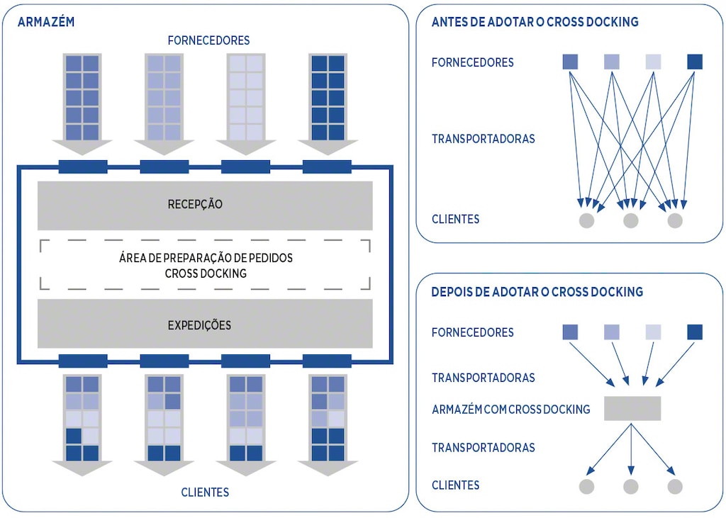 A cadeia de fornecimento antes e depois de funcionar com <em>cross docking</em> A cadeia de fornecimento antes e depois de funcionar com <em>cross docking</em>