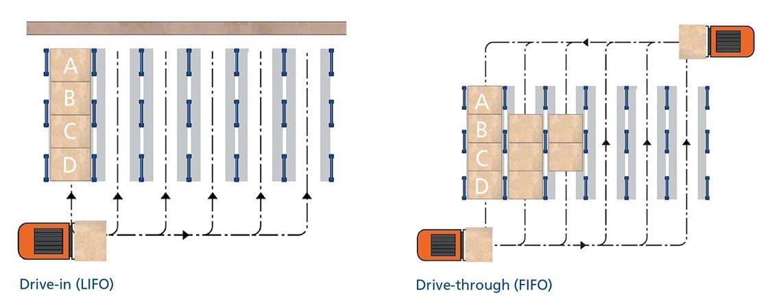 O diagrama a seguir mostra os dois tipos de estante compacta: drive-in e drive-through