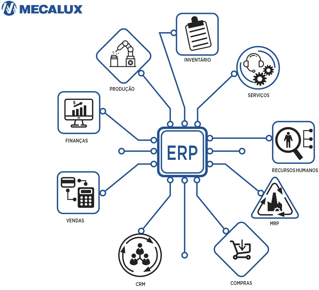 O software ERP conta com módulos para cada área empresarial, incluindo a gestão logística
