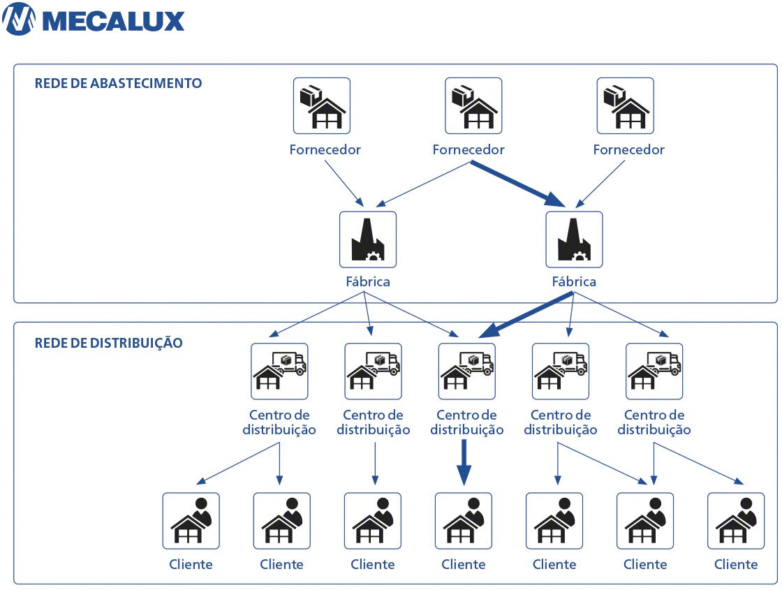 Diagrama que mostra os ‘lead time’ ao longo de uma cadeia de fornecimento