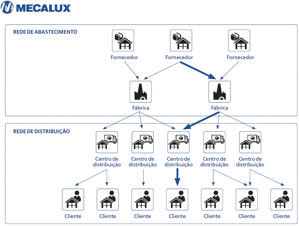 Diagrama que mostra os ‘lead time’ ao longo de uma cadeia de fornecimento Diagrama que mostra os ‘lead time’ ao longo de uma cadeia de fornecimento