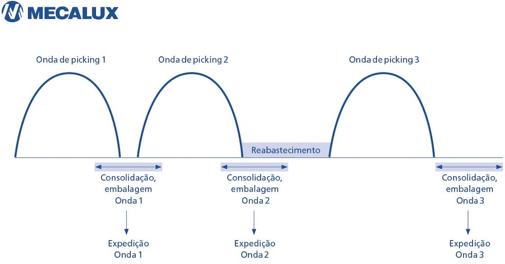 O diagrama mostra a distribuição das ondas de trabalho com o método wave picking O diagrama mostra a distribuição das ondas de trabalho com o método wave picking