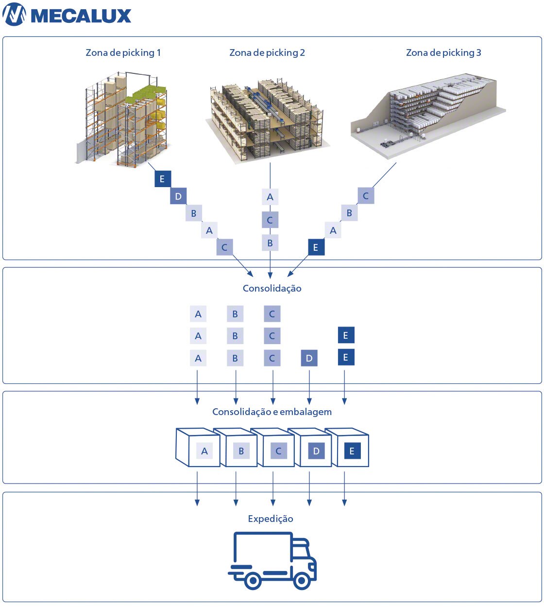 O diagrama apresenta o processo típico do <em>wave picking</em> ou picking por ondas