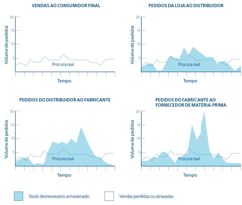 O diagrama mostra a distorção entre a procura real e a percebida em virtude do efeito chicote na logística O diagrama mostra a distorção entre a procura real e a percebida em virtude do efeito chicote na logística