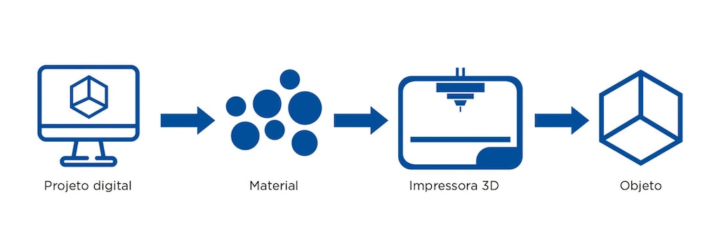 Um projeto digital, o material e uma impressora 3D são tudo que precisa para imprimir um produto em 3D