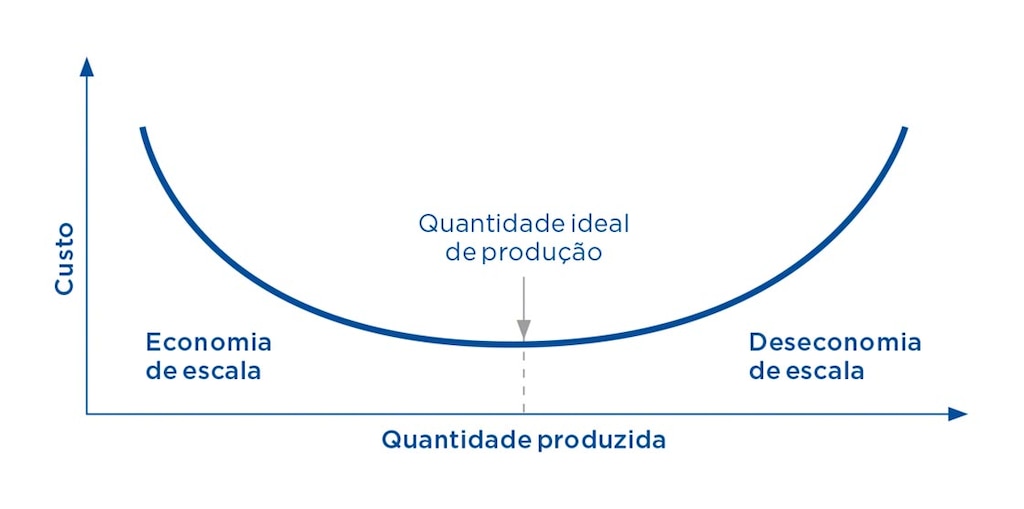 A economia de escala ocorre quando um fabricante reduz seus custos aumentando a produção