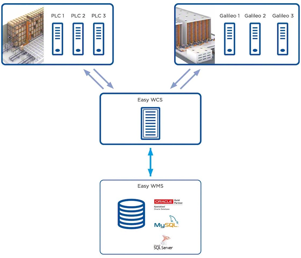 O Easy WCS encarrega-se de fazer a ligação entre os softwares de controlo dos equipamentos de menor classificação (Galileo ou PLC) com o SGA