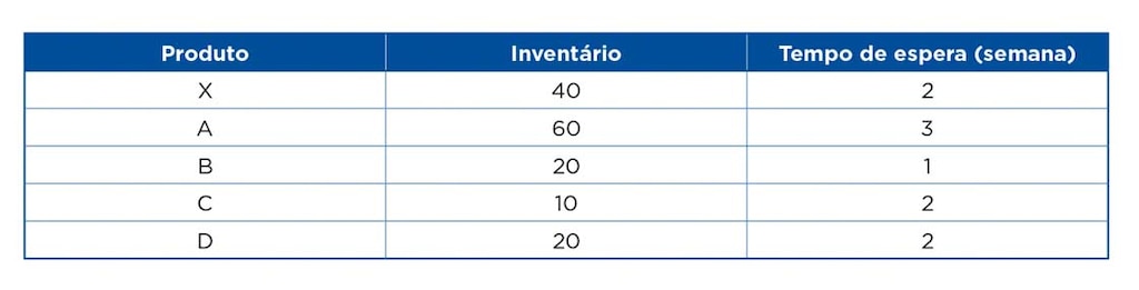 O registo de stock reflete o nível de stock e o tempo de execução