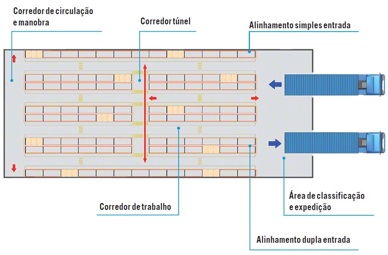 Exemplo de distribuição do armazém baseado nos espaços dos corredores