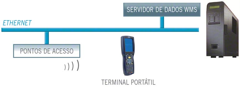 Com a RFID em logística os terminais comunicam aos funcionários do armazém as ordens transmitidas pelo WMS