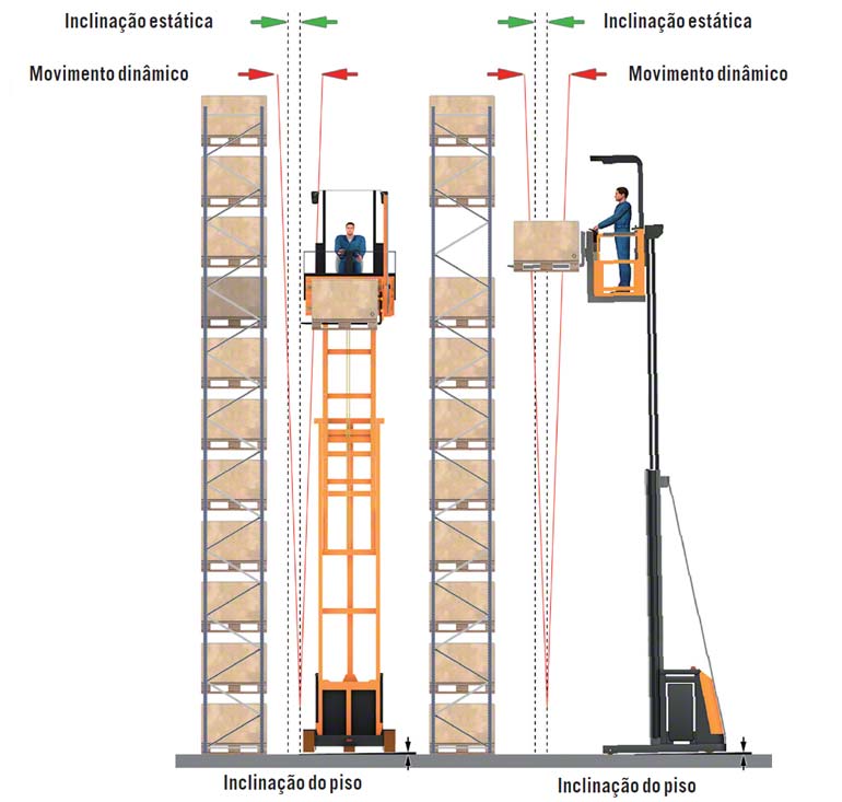 Exemplo de como a variação do solo pode gerar uma inclinação do equipamento