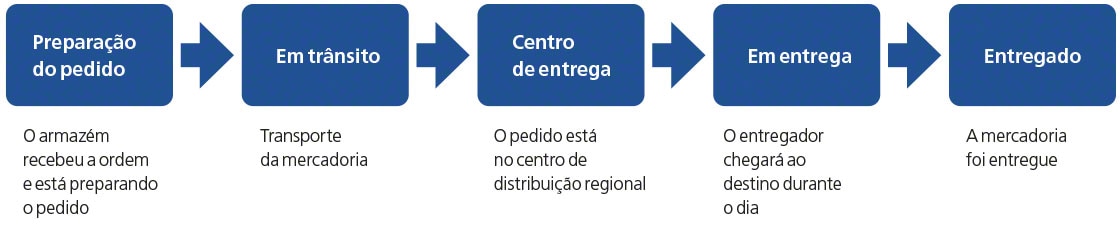 O diagrama mostra um exemplo dos passos registrados na rastreabilidade logística para a frente ou acompanhamento do produto