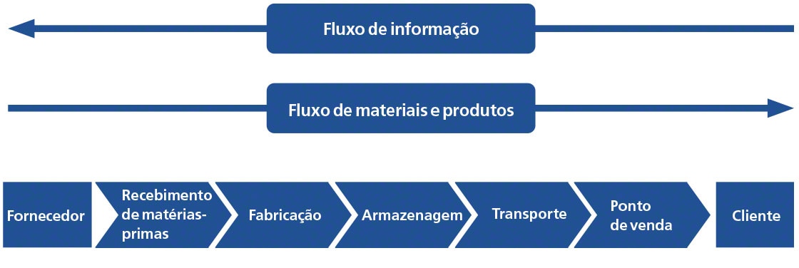 O diagrama mostra as diferentes etapas da cadeia de fornecimento ou ‘supply chain’