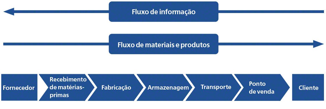O diagrama mostra as diferentes etapas da cadeia de fornecimento ou ‘supply chain’ O diagrama mostra as diferentes etapas da cadeia de fornecimento ou ‘supply chain’