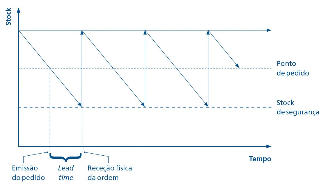 A representação gráfica mostra o papel desempenhado pelo ponto de pedido na gestão de stock