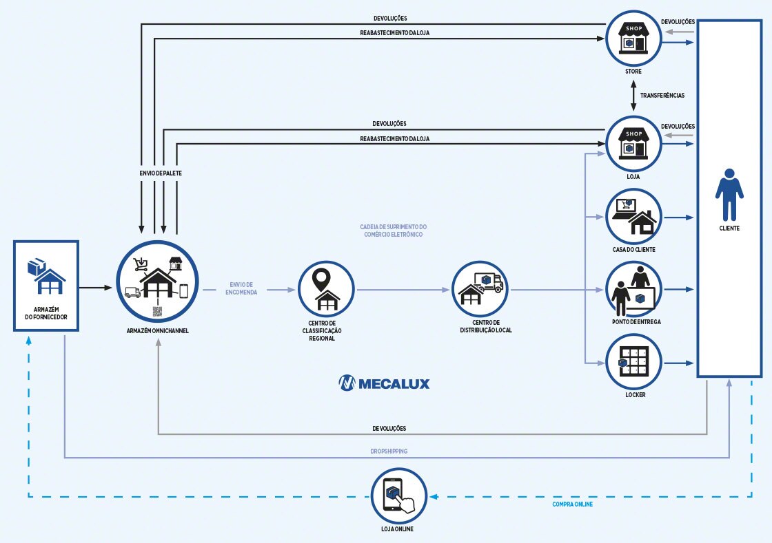 A logística omnichannel criou novas necessidades no armazém A logística omnichannel criou novas necessidades no armazém