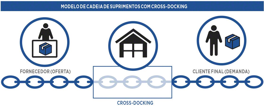 Modelo de cadeia de fornecimento com <em>cross docking</em>