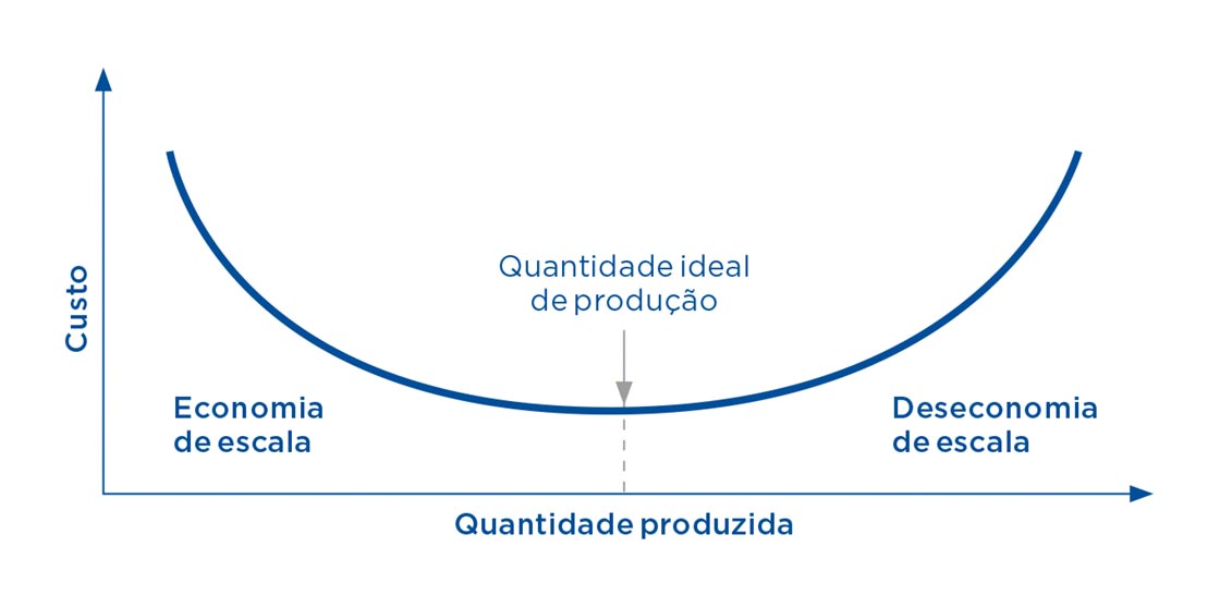 A economia de escala ocorre quando um fabricante reduz seus custos aumentando a produção