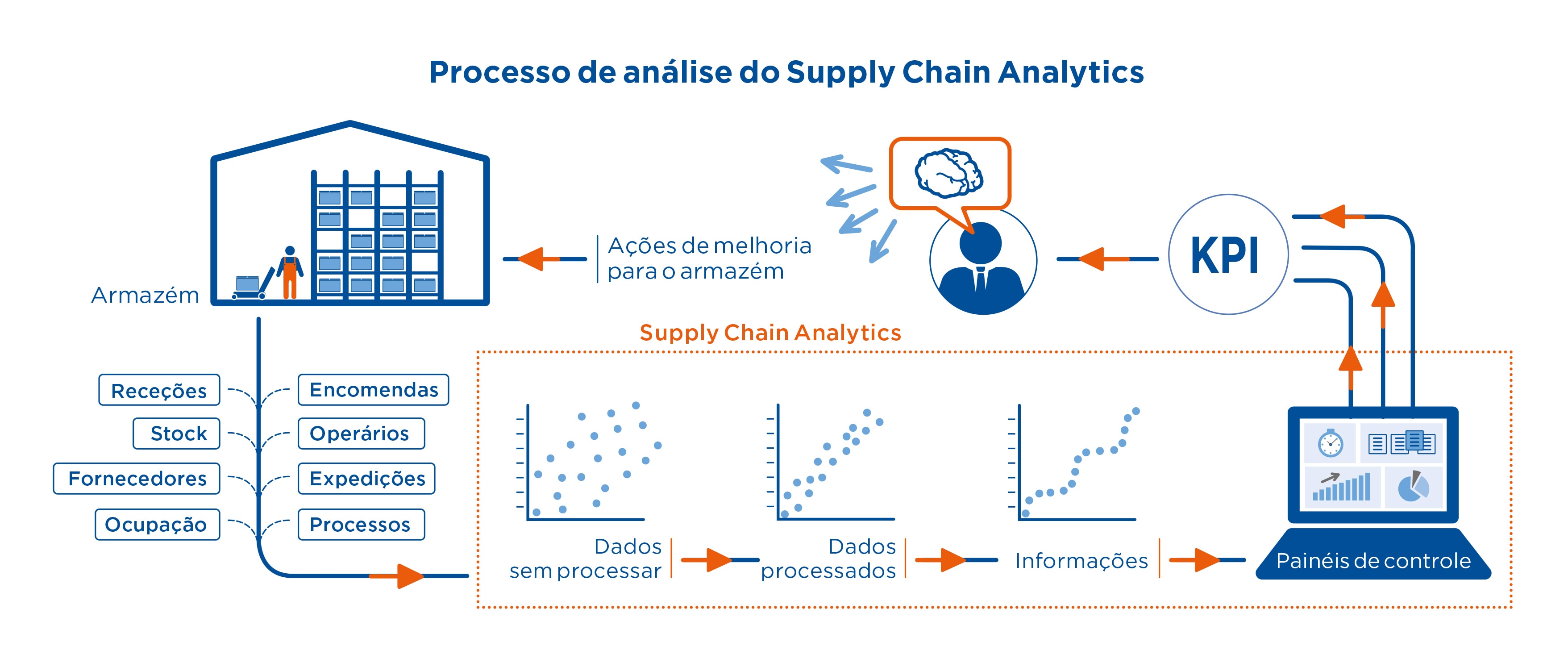 Processo de análise do Supply Chain Analytics