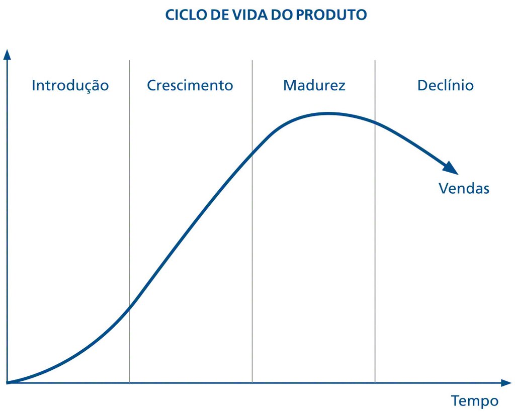 Através do diagrama é observado o ciclo de vendas do produto, algo que nem sempre é considerado na regra de stock mínimo/máximo