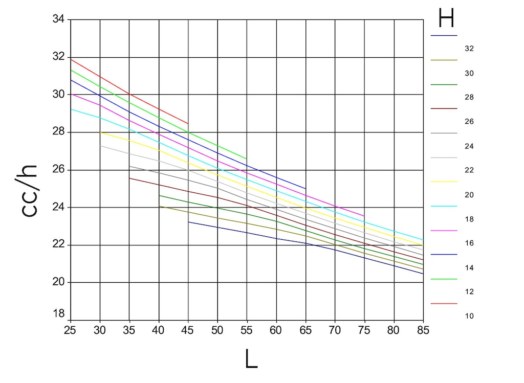 Gráfico com um modelo hipotético que reflete os ciclos combinados por hora (cc/h, eixo vertical) em estantes de profundidade dupla, de acordo com sua altura (H, uma cor por altura) e comprimento (L, eixo horizontal)