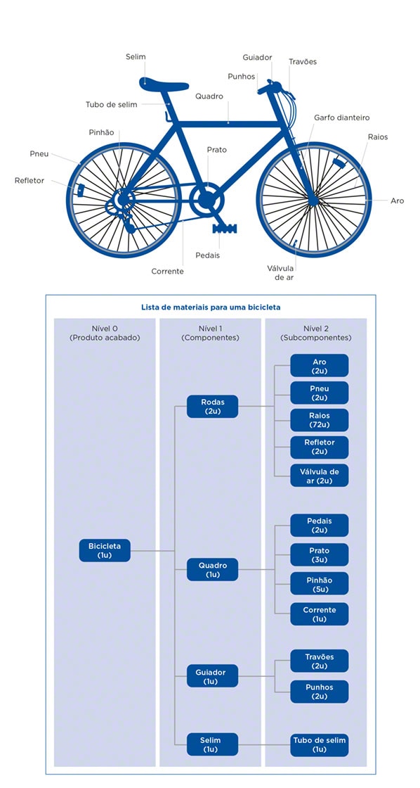 Os componentes de uma bicicleta são representados neste exemplo hierarquicamente numa lista de materiais (BOM)