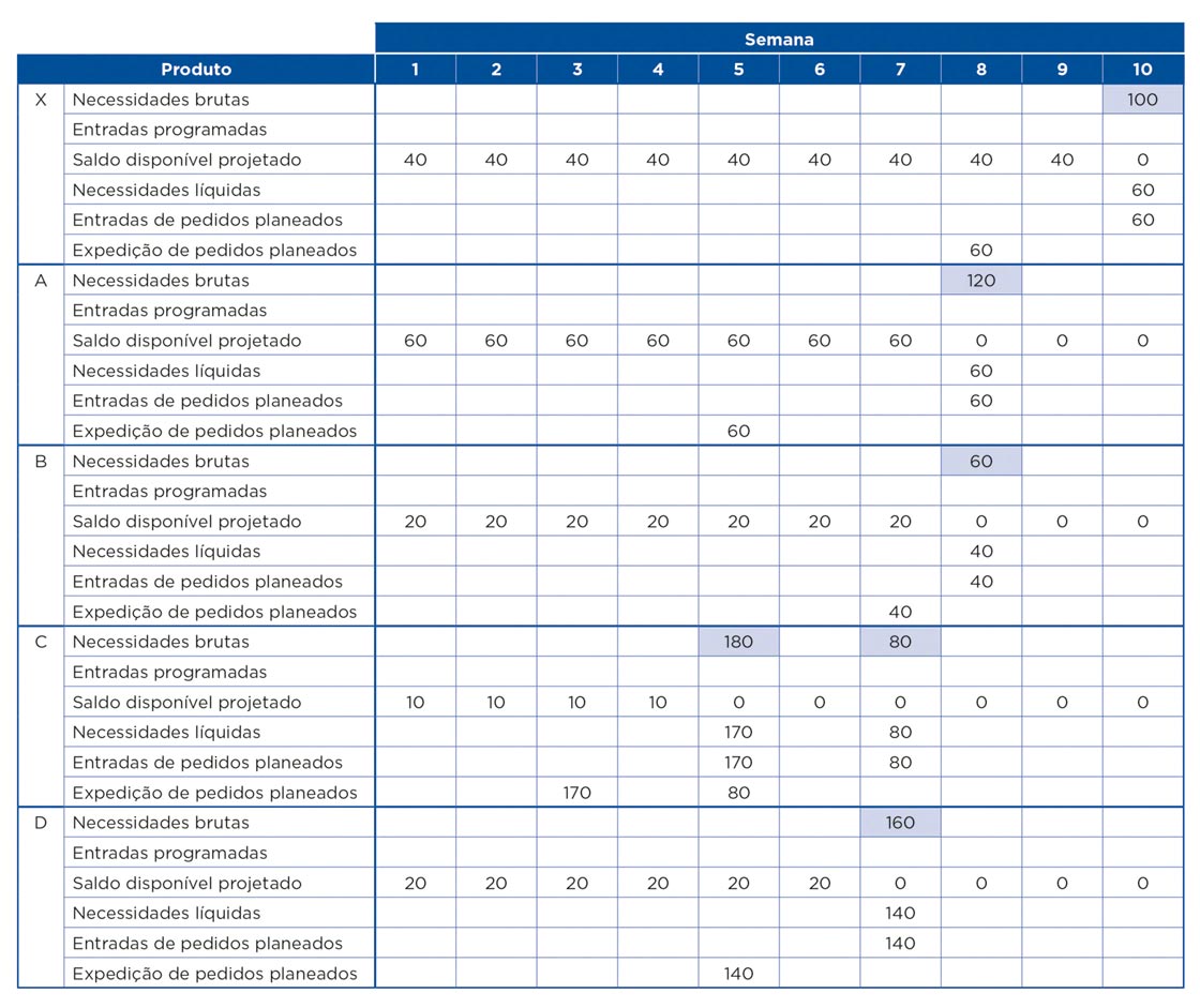 A tabela mostra um exemplo de como o planeamento das necessidades de materiais é estruturado