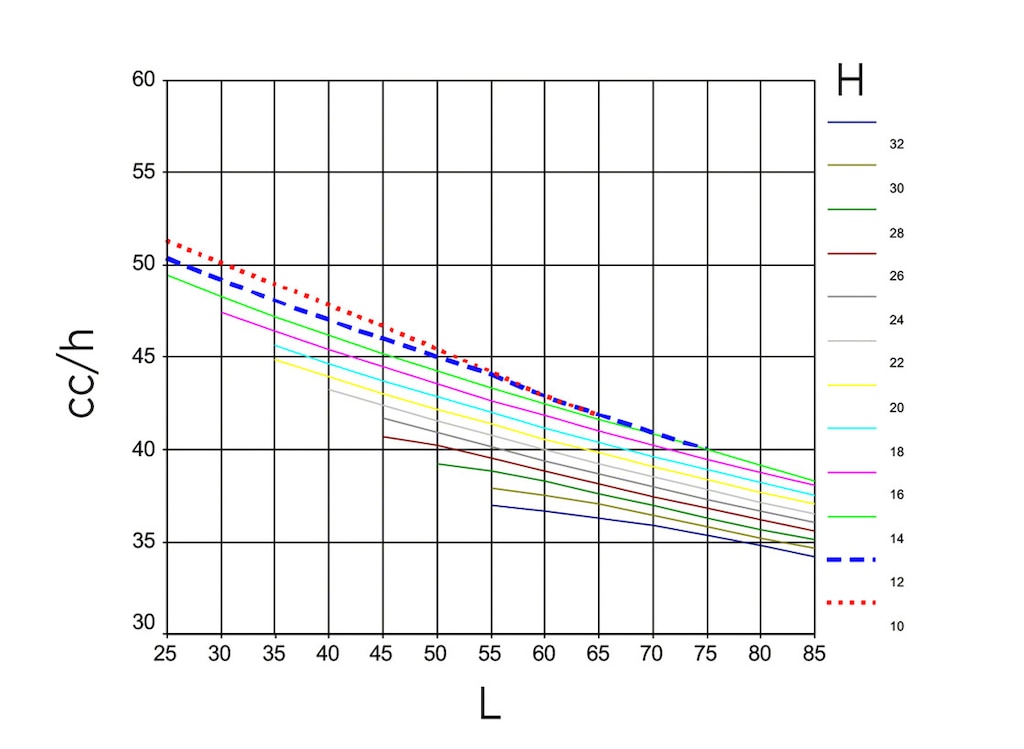 Modelo hipotético de gráfico que mostra os ciclos combinados por hora (cc/h, eixo vertical), de acordo com a altura das estantes (H, uma cor por altura) e comprimento das estantes (L, eixo horizontal)