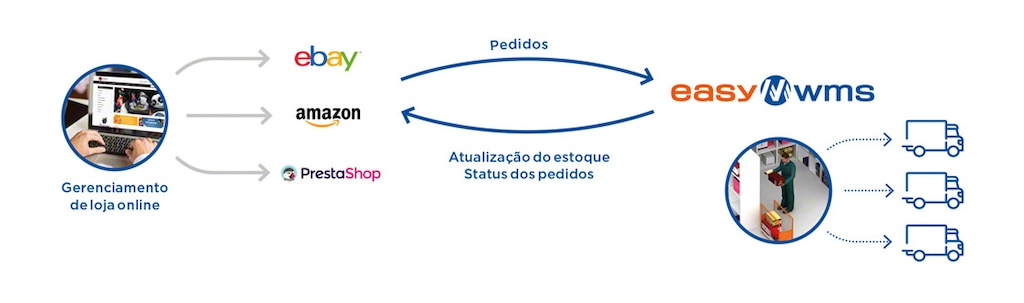 Integração com Marketplaces é a solução para sincronizar o catálogo da loja virtual com o stock do armazém