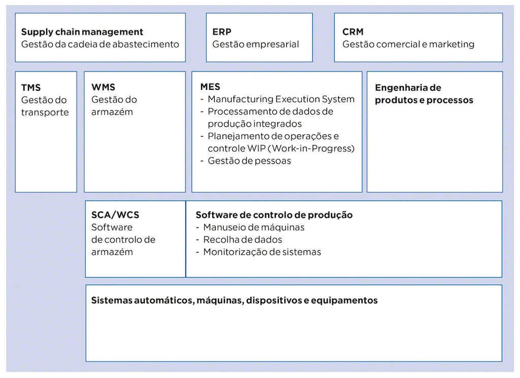 Mapa dos sistemas de gestão na empresa: MES, TMS, WMS, WCS, ERP...
