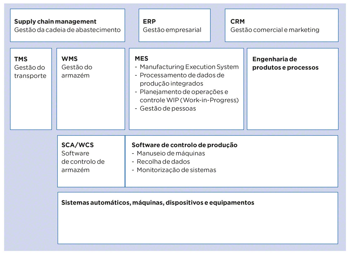Mapa dos sistemas de gestão na empresa: MES, TMS, WMS, WCS, ERP...